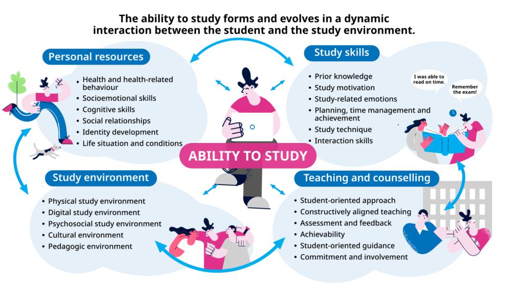 Model for ability to study