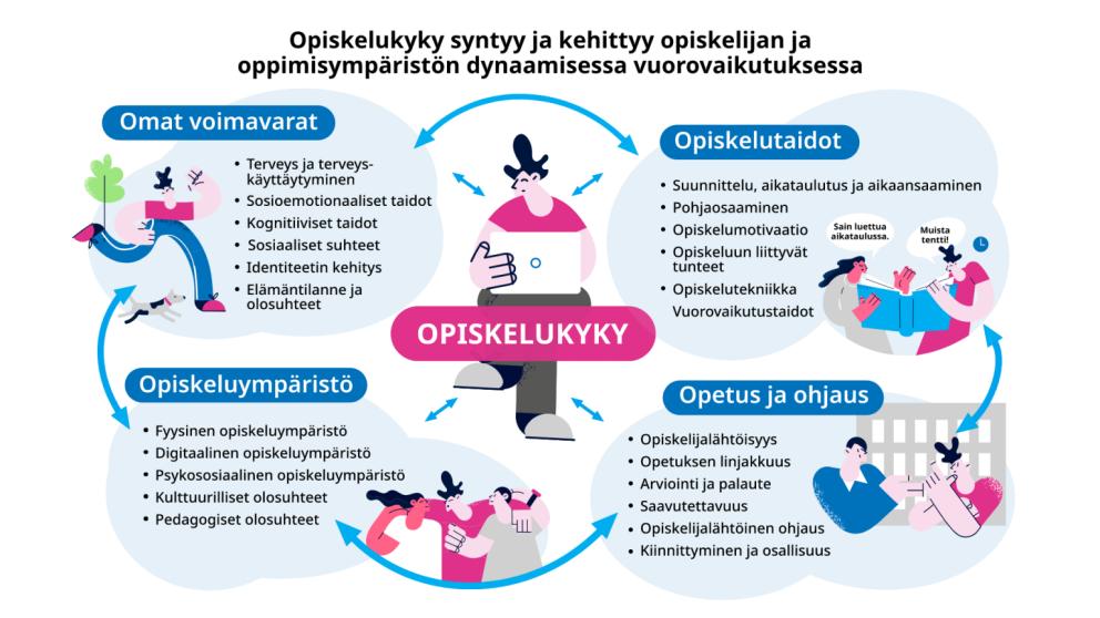 Opiskelukykymalli 2022