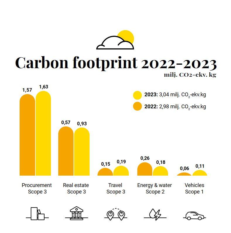 Carbon footprint