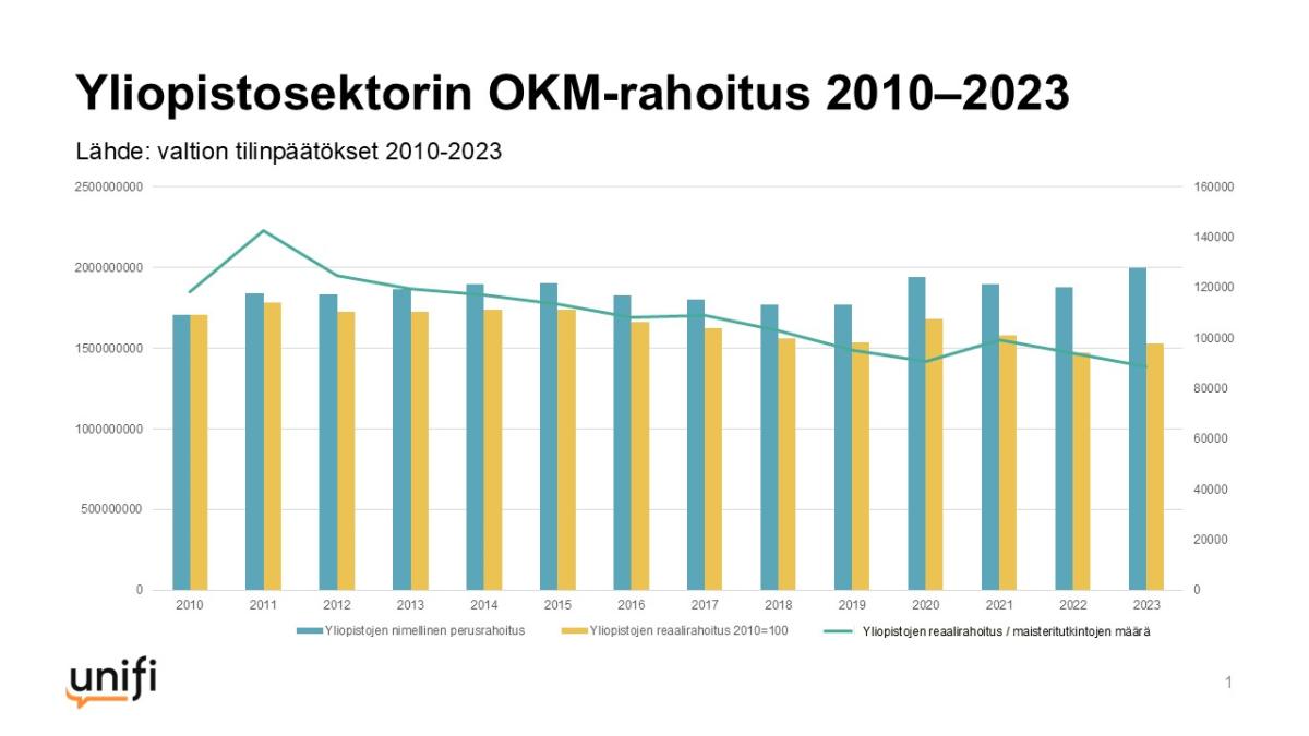 Yliopistosektorin OKM-rahoitus 