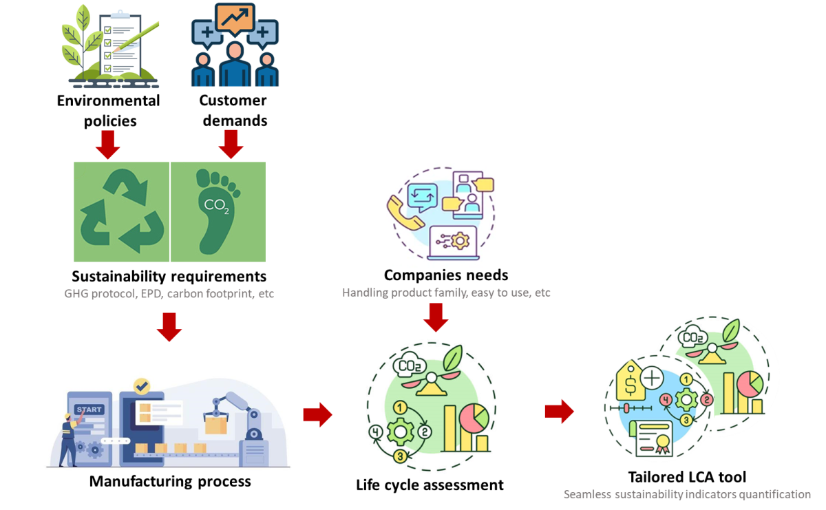 Environmental Policies, Customer Demands, Sustainability Requirements, Companies Needs, Manufacturing Process, Life Cycle Assesment, Tailored LCA tool